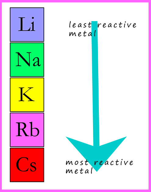 alkali metal reactivity list